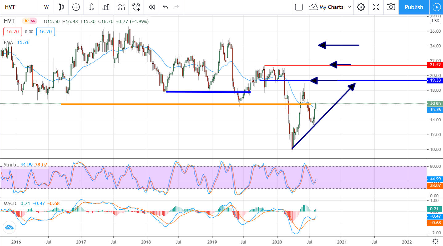 It’s Time To Buy Haverty Furniture Companies (NYSE:HVT)